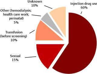 Hep C & Injection Drug Use (IDU) About 3 out of 5 new cases of Hep C are transmitted via IDU.