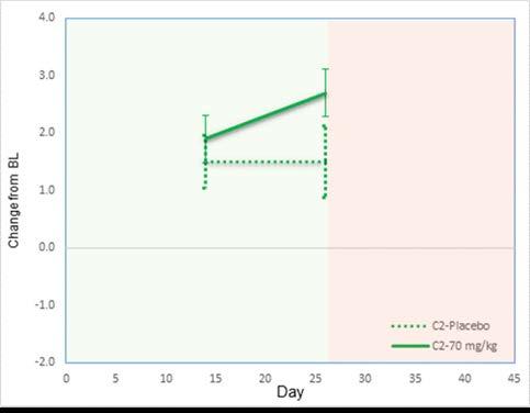 Subject-level efficacy analysis Mean subject-level efficacy score Solid line is 70mg/kg, dotted line is placebo The two different shaded areas indicate the treatment period and the period