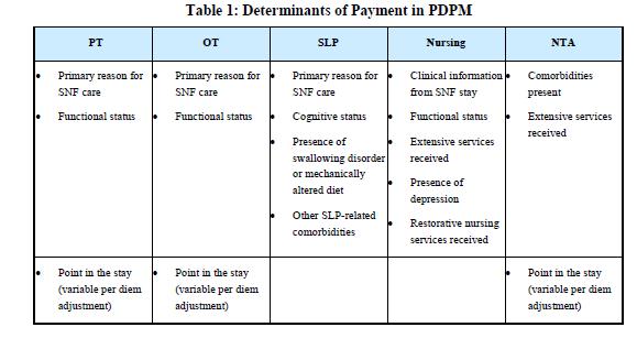 PDPM Breakdown Summary Day 1-20 = 100% Days 21-100 = Decreases 2% every 7