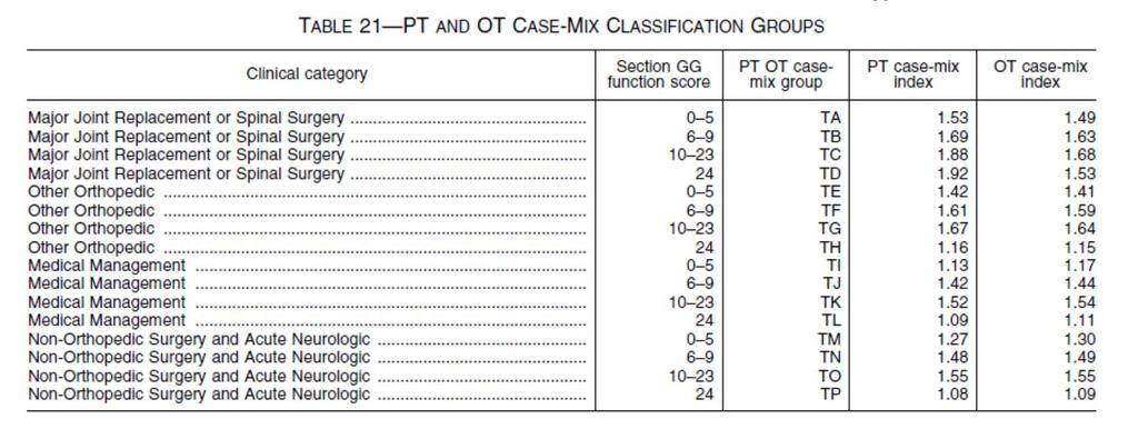 PT and OT Case Mix Group Assignment