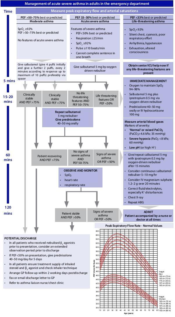 APPENDIX F Management of acute severe asthma in