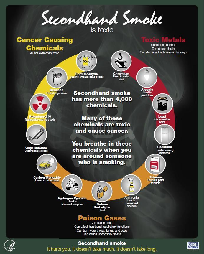 Statistics of people diagnosed with cancer due to involuntary smoking are showing the seriousness and the fatality of secondhand smoking.