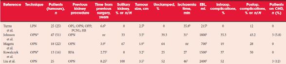 Outcome following repeat PN Results of NSS in very multiple tumors (> 20) 34 partial nephrectomies in 30 patients removal of at least 20 tumors at NIH from 1993 to 2008.