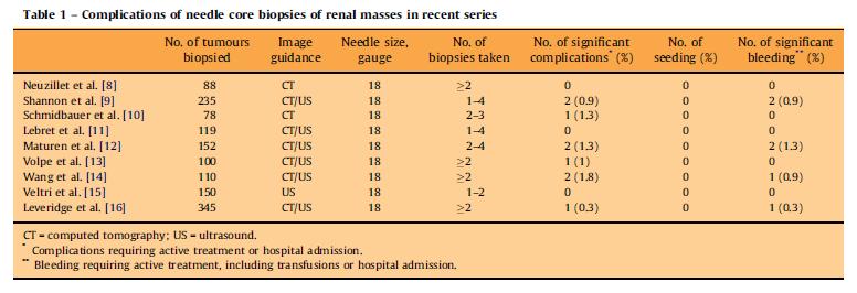 Small Renal Mass Biopsy Complications TAKE HOME POINTS 1. Overall Rate of Significant Complication: <2% 2.