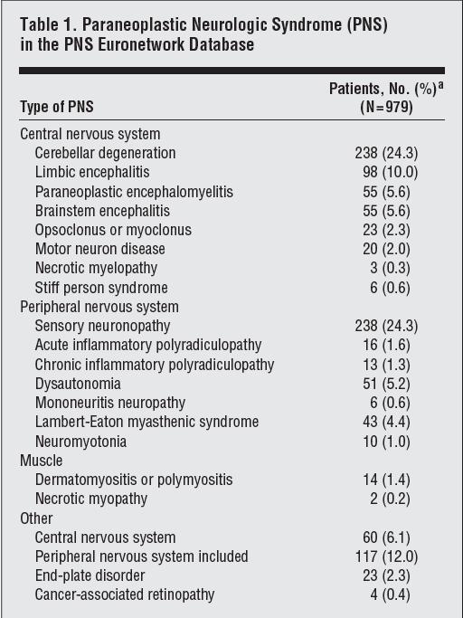 Clinical characteristics of the 899 patients with definite paraneoplastic neurological syndromes