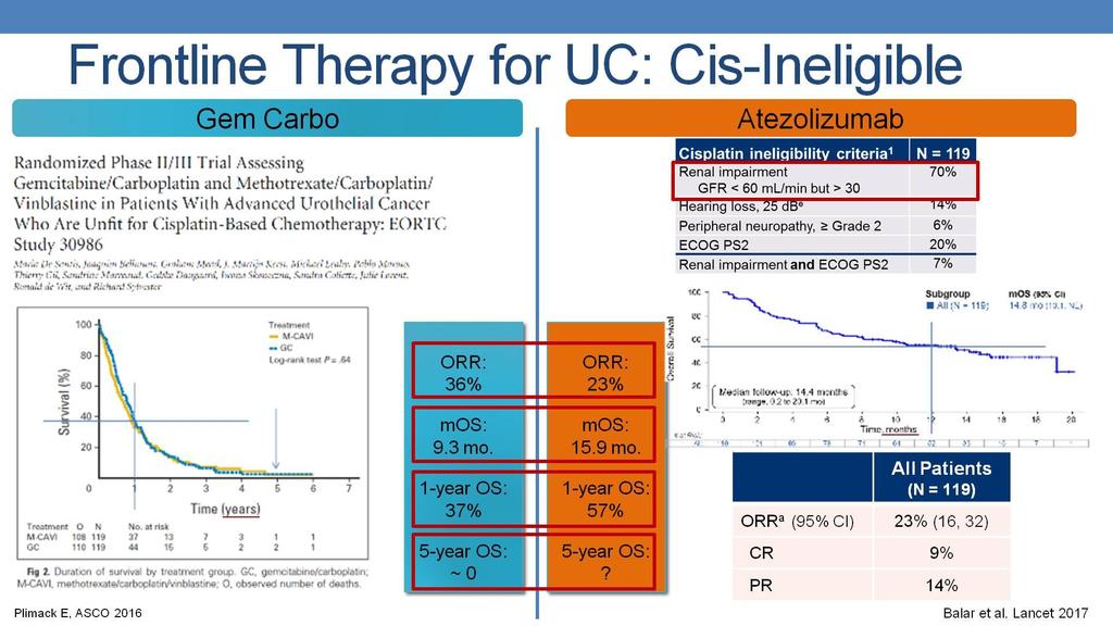 Frontline Therapy for UC: Cis-Ineligible Presented By