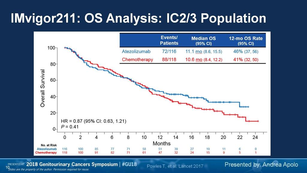 IMvigor211: OS Analysis: IC2/3 Population Presented By Andrea Apolo at 2018