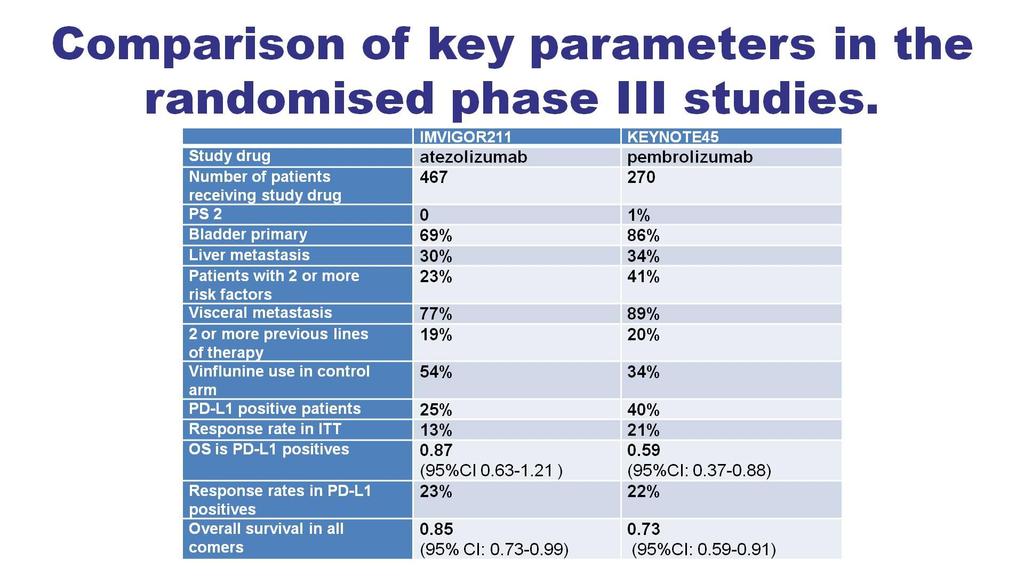 Comparison of key parameters in the randomised phase III studies.