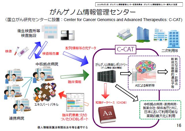Promotion of Cancer Genome Medicine using Approved Oncology Panel Center for Cancer Genomics and Advanced Therapeutics: C-CAT Modified from https://www.ncc.go.jp/en/information/2018/0601/index.