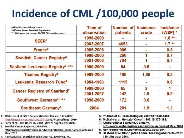 The EUTOS Registry reports that CML currently has an average incidence of 0.