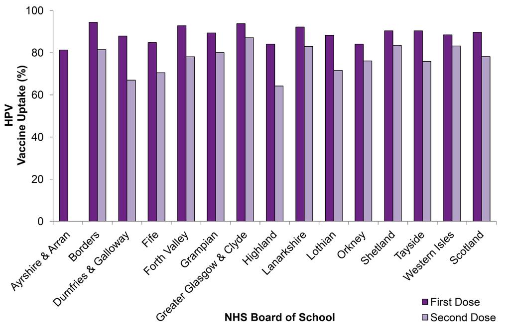Uptake rates for girls in S2 Girls in Scotland had been offered both doses of vaccine by the end of S2 (2017/18) in all NHS Boards except NHS Ayrshire & Arran.