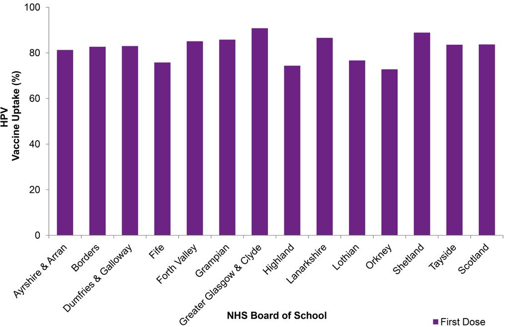 Figure 1: Uptake of the first dose of HPV immunisation by the end of the school year 2017/18 by NHS Board of school 1,2,3 ; Girls in S1 Source: CHSP School/SIRS 1.
