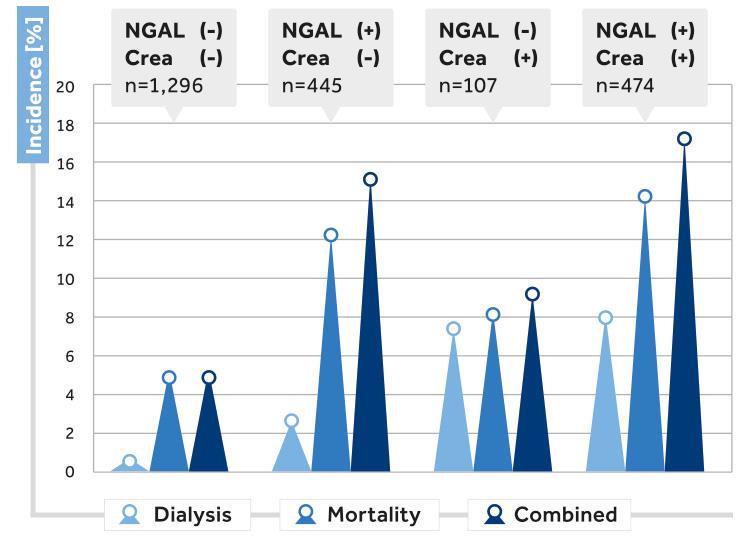 NGAL: Classify more patients with AKI NGAL: Clinical utility NGAL (+) Crea (-) VS. NGAL (-) Crea (-) 16 times more likely to need dialysis 2.