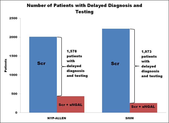 NGAL reduces delayed AKI diagnosis and treatment Hypothetical cohort of 10,000 patients with AKI NYP-Allen Hospital ungal+scr resulted in 1,578 fewer patients with delayed diagnosis