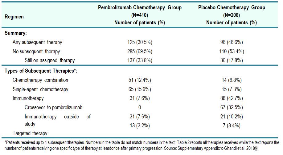 Table 6.10: Subsequent anticancer therapy in the KN-189 trial, including crossover, ITT Population Source: [Merck Oncology KEYTRUDA Clinical Rationale, Table 2] 65 d) Patient Disposition Figure 6.