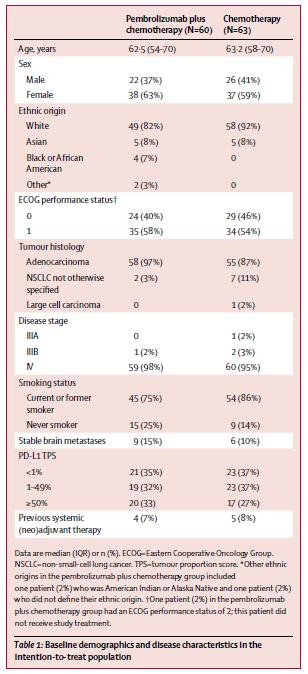 Table 6.12: Baseline demographic and disease characteristics of the KN-021G population Source: Reprinted from Lancet Oncology, Vol.17 / Iss.11. Langer, C.J.