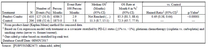 6.3.2.2 Detailed Outcome Data and Summary of Outcomes 6.3.2.2.1 KN-189 Efficacy Outcomes Overall Survival (OS) OS was a co-primary endpoint in the KN-189 trial.