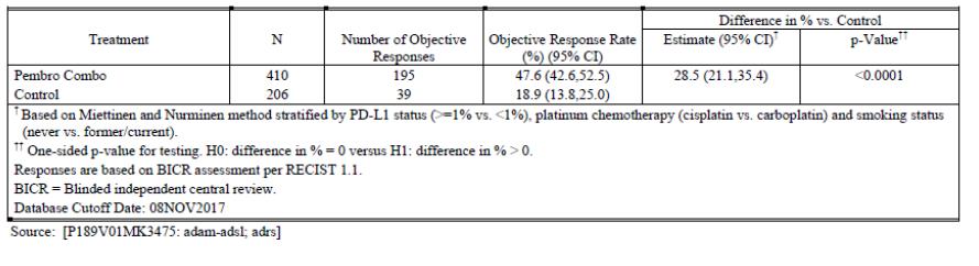 15: Results of the progression-free survival analysis in the KN-189 trial (ITT population) Source:[EMA Assessment Report (EMEA/H/C/003820/II/0043); Table 10,page 26/89] 2 Objective Response Rate