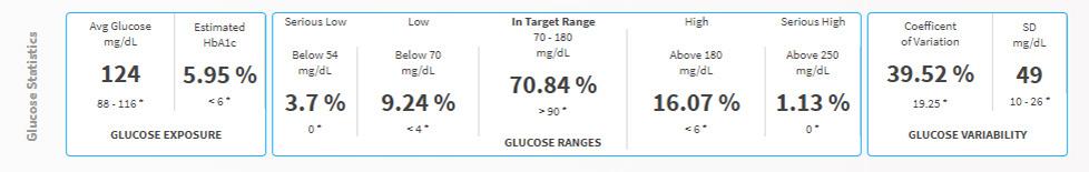 2 Glucose Statistics: Metrics about your glucose data Avg.