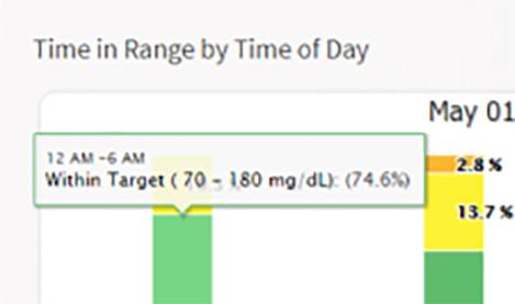 of time spent in the preset glucose ranges, based on the date range you have selected.