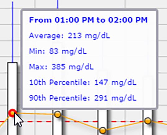 Provides a visual snapshot of variations in your daily glucose levels. Note: Place your cursor above a particular average sensor reading to view details about readings during the hour.
