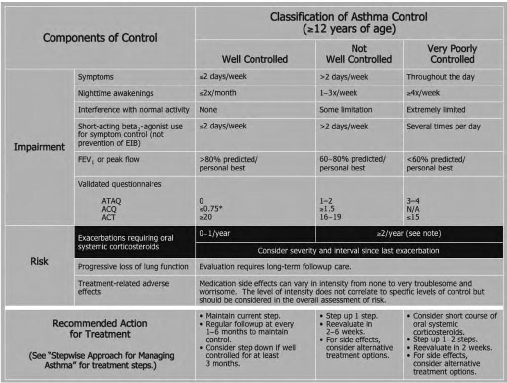 D. Determining asthma control 1,2 Source: figure 15. Summary report 2007. Guidelines for the diagnosis and management of asthma. NHLBI. 2007 E.
