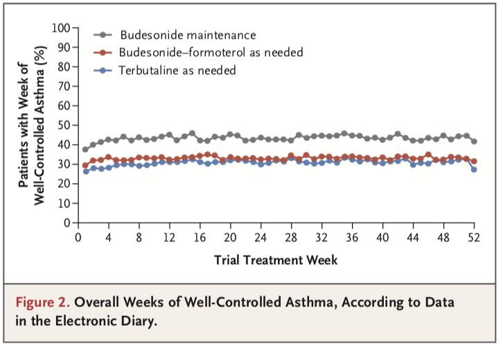 Primary outcome Asthma control according to pretrial treatment Uncontrolled with SABA alone n(%) Controlled with ICS or LTRA n(%) 565 (44.2) 712 (55.8) 565 (44.2) 712 (55.8) 576 (44.9) 706 (55.