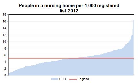 On average, 5 in every thousand people are in a nursing home People in nursing home per 1,000 registered list, by CCG 2012 On average, 5 in every thousand people