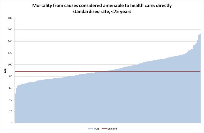 Mortality from causes considered amenable to health care is falling, but there is wide variation across