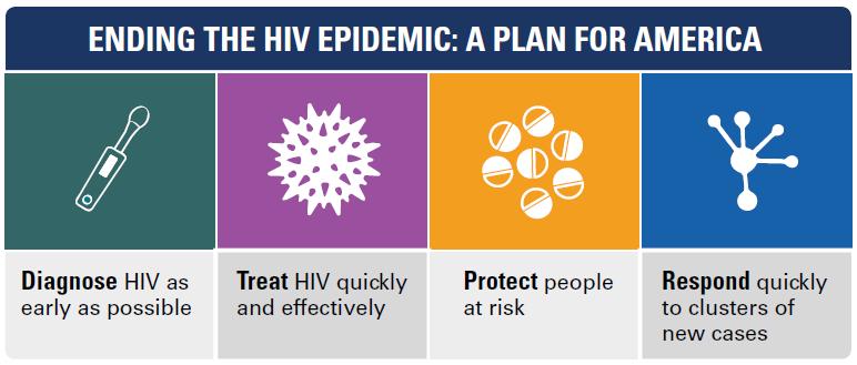 An Exciting Time in HIV Prevention End the HIV Epidemic: The plan will focus efforts on