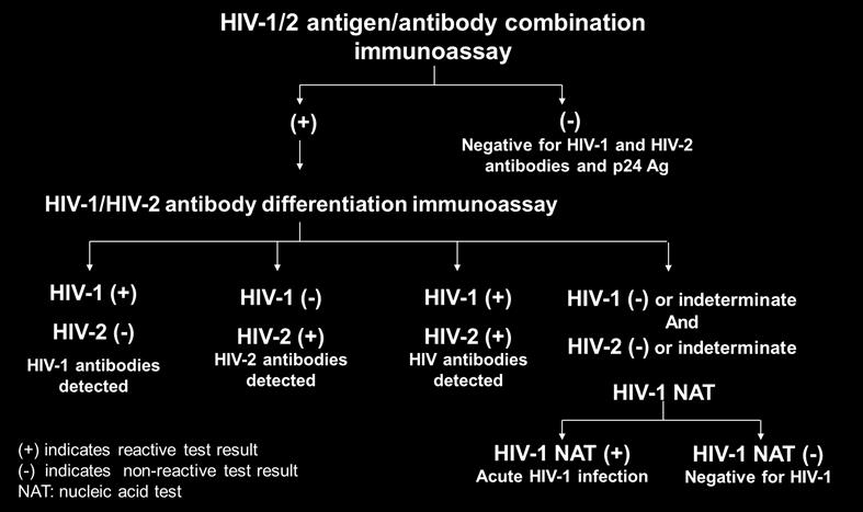 improved accuracy for diagnosing HIV infection detects and