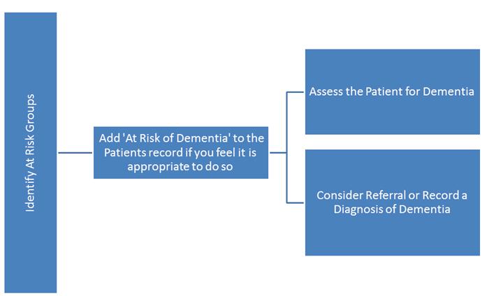 timely treatment if appropriate, to enable timely access to other forms of support and to enhance the quality of life Through the INPS Dementia Outcomes Manager Tools, you can identify those patients