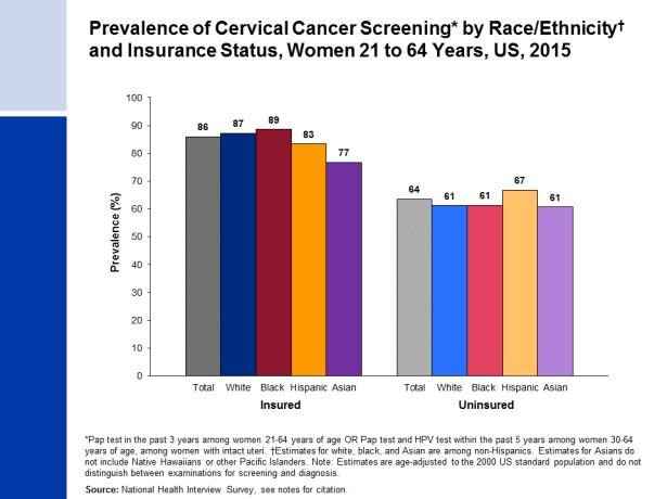 benefits to screening Cervical Cancer Screening Guidelines American Cancer Society Ages 21 29 PAP every 3 years Ages 30 65 PAP & HPV every 5 years Over 65 no screening unless high risk No screening