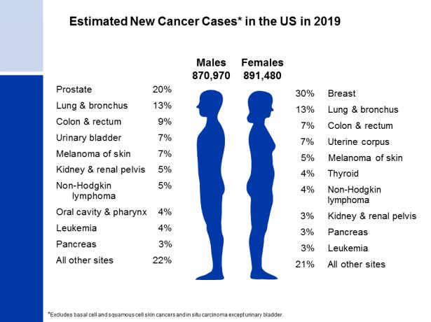 Cancer Incidence by