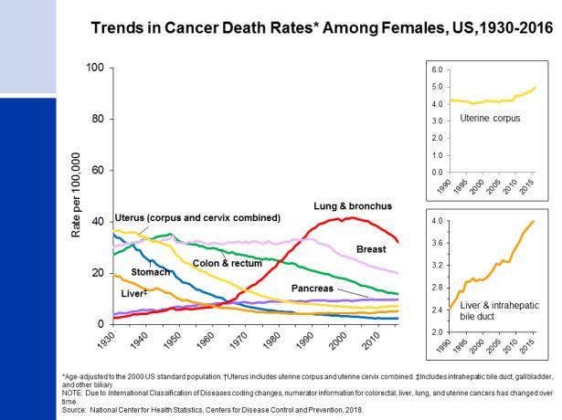 Global Cancer Statistics Cancer incidence will rise by 70% in 20 years One third of cancer deaths are due to the 5 leading lifestyle risks: high body mass index low fruit & vegetable intake lack of