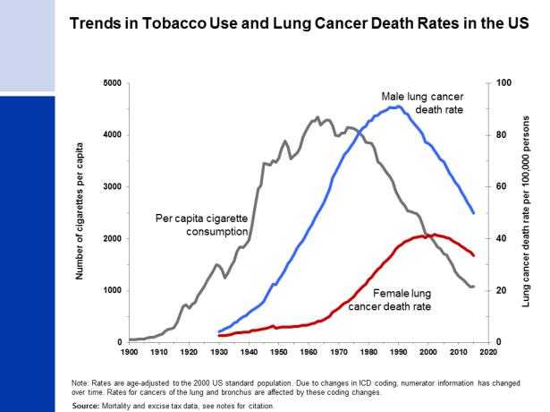 to reduce cancer risks Reducing exposure to carcinogens may reduce cancer risk Global Cancer Risk Factors tobacco use including cigarettes and smokeless tobacco being overweight or obese unhealthy