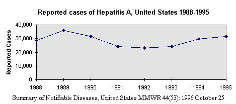 About 22,700 cases of hepatitis A representing 38% of all hepatitis cases (5-year average from all routes of transmission) are reported annually in the U.S. In 1988 an estimated 7.