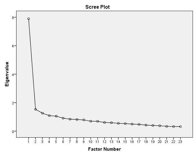 Figure 1. Plot Results of exploratory factor analysis Tabel 3.