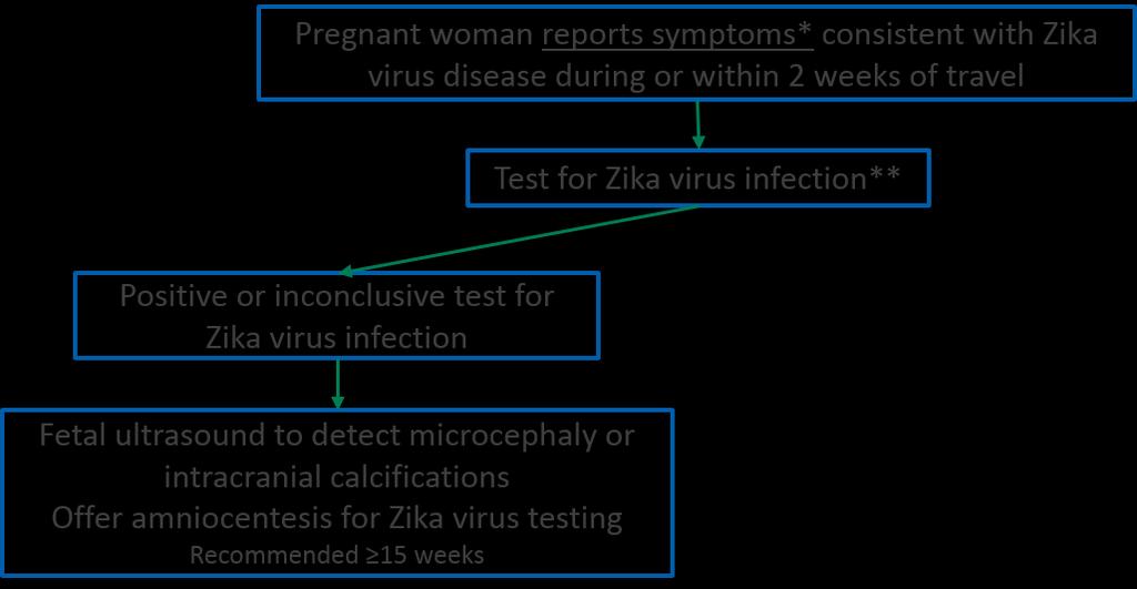Interim guidance: Testing Algorithm for a Pregnant Woman with History of Travel to an Area with Zika Virus Transmission *Two or more of the following
