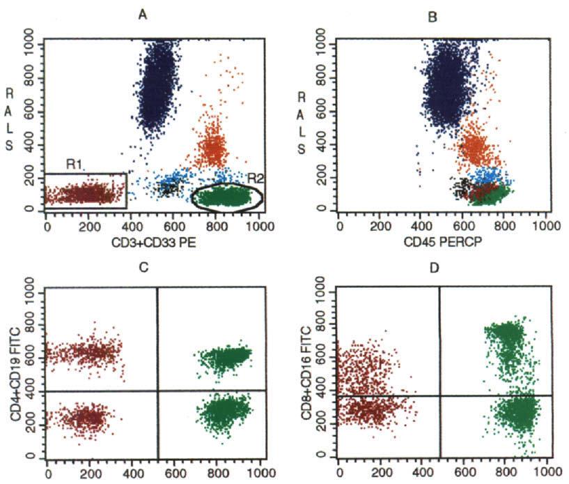 176 HORVTINOVICH ET L. B +CO33 PE cd3+cd33 PE FIG. 2. Puregate strategy used to isolate lymphocyte subsets. : Display of +3 PE vs. RLS of peripheral blood sample.