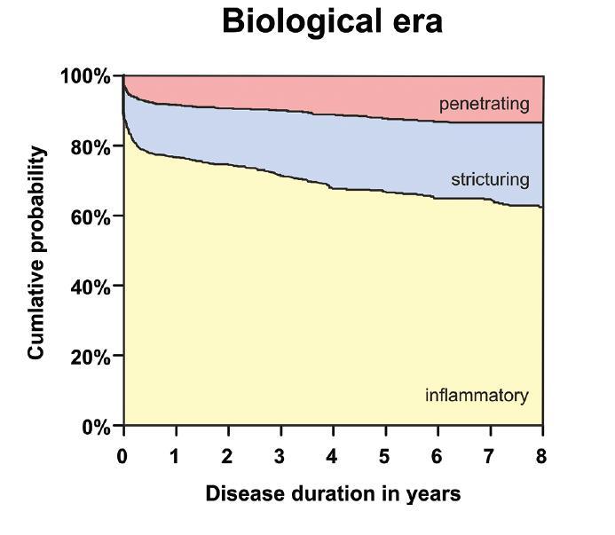 coverage «Pre-biological cohort»: 1991-1998 «Biologic cohort»: 1999 2011