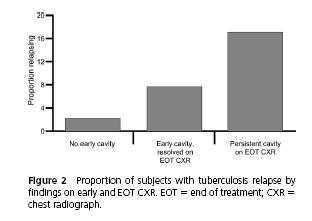 5% Positive Negative Cavitary Non-Cavitary Culture at 2 mo Chest radiograph at study entry
