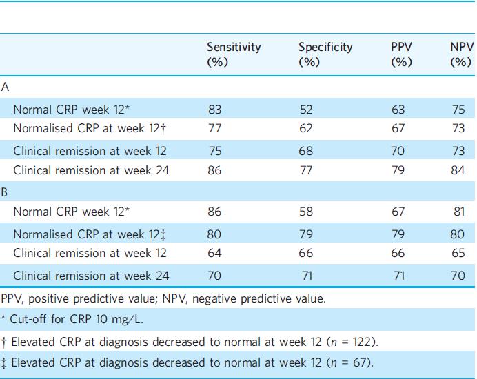 Predictive power of clinical and laboratory parameters to identify patients in clinical