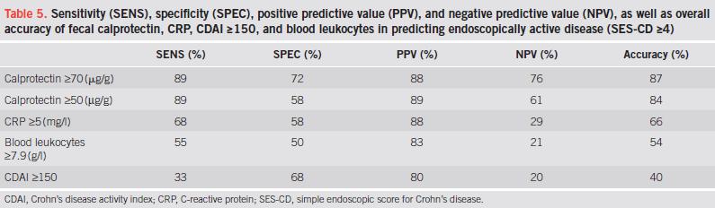 Fecal Calprotectin Predicts Endoscopically Active Disease in CD 140 CD, 43 controls CD vs controls: Calpro: 334 vs.18, CRP: 26 vs. 3, Leukocytes: 9.1 vs. 5.