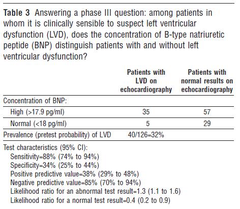 Phase I to IV diagnostic studies Phase III questions Does the test result distinguish patients with and without the