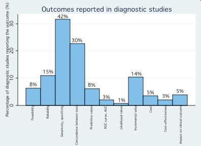 Distribution of outcomes reported in