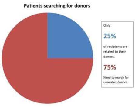sibling, so have to search elsewhere. How are donors and patients matched?