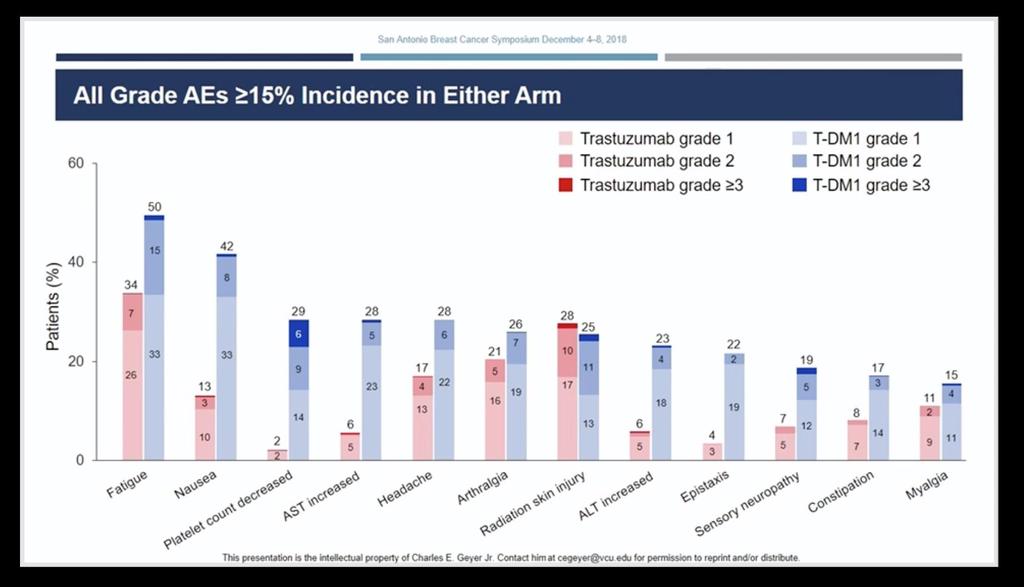 Majority of adverse events in either arm were grade 1 or 2.