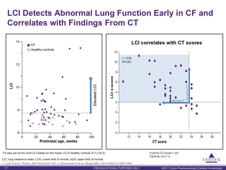 Key Points: LCI, a tool that can be used to detect early lung disease 3, detects abnormal lung function in infants with CF (LCI score of 8.4) compared with healthy infants (LCI score of 7.2) 56.