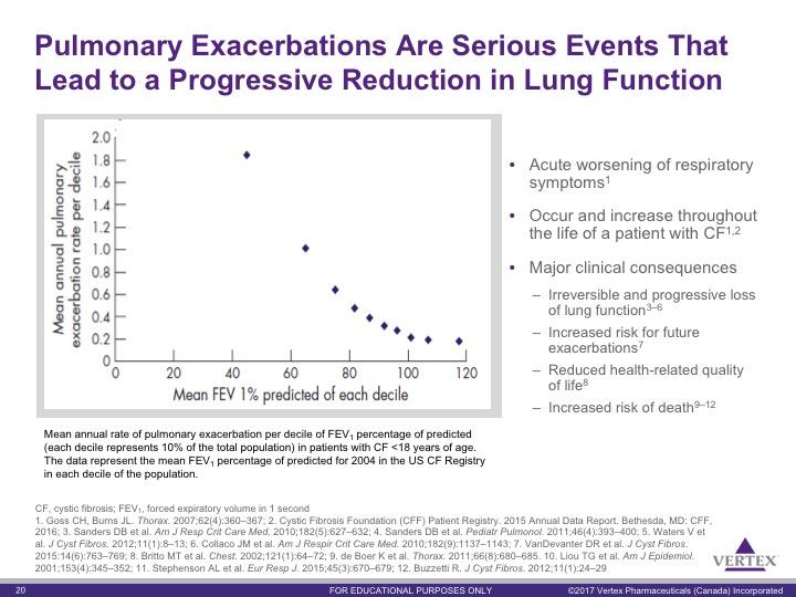 Key Points 1. Acute pulmonary exacerbations are a common consequence of CF 2.